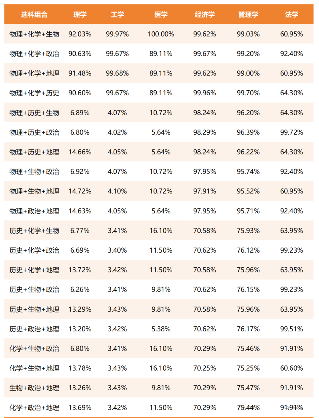 2027年天津市各个选科组合可报学科占比