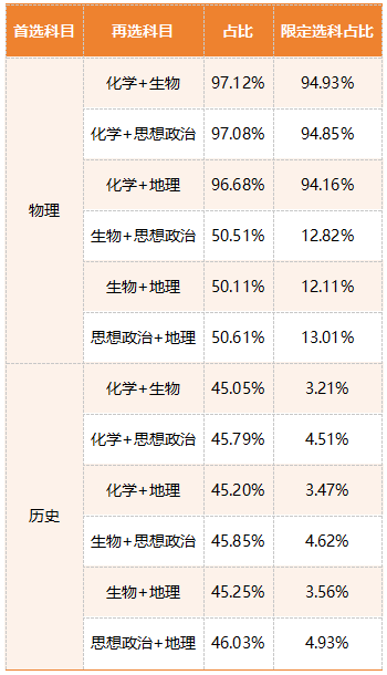 2027年江苏省各选科组合可报考专业占比
