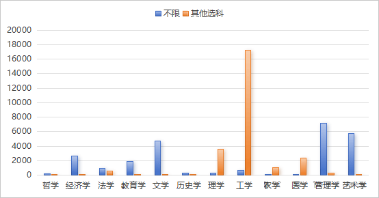 学科门类选科分析图