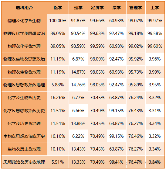 2027年江苏省各个选科组合可报学科占比