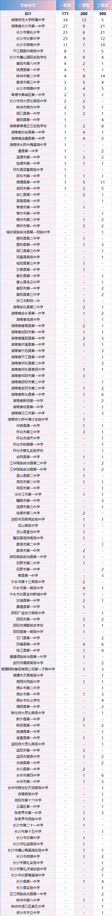 湖南省2025年中学生生物学竞赛获奖名单分析