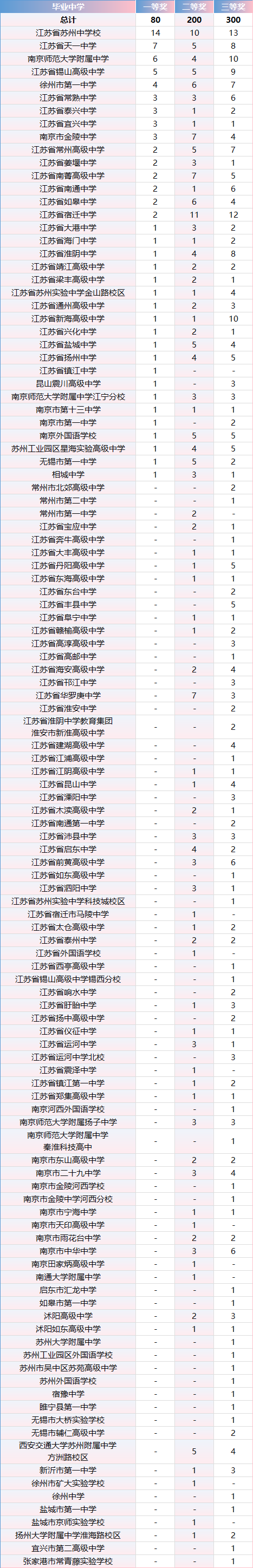江苏省2025年中学生生物学联赛获奖名单分析