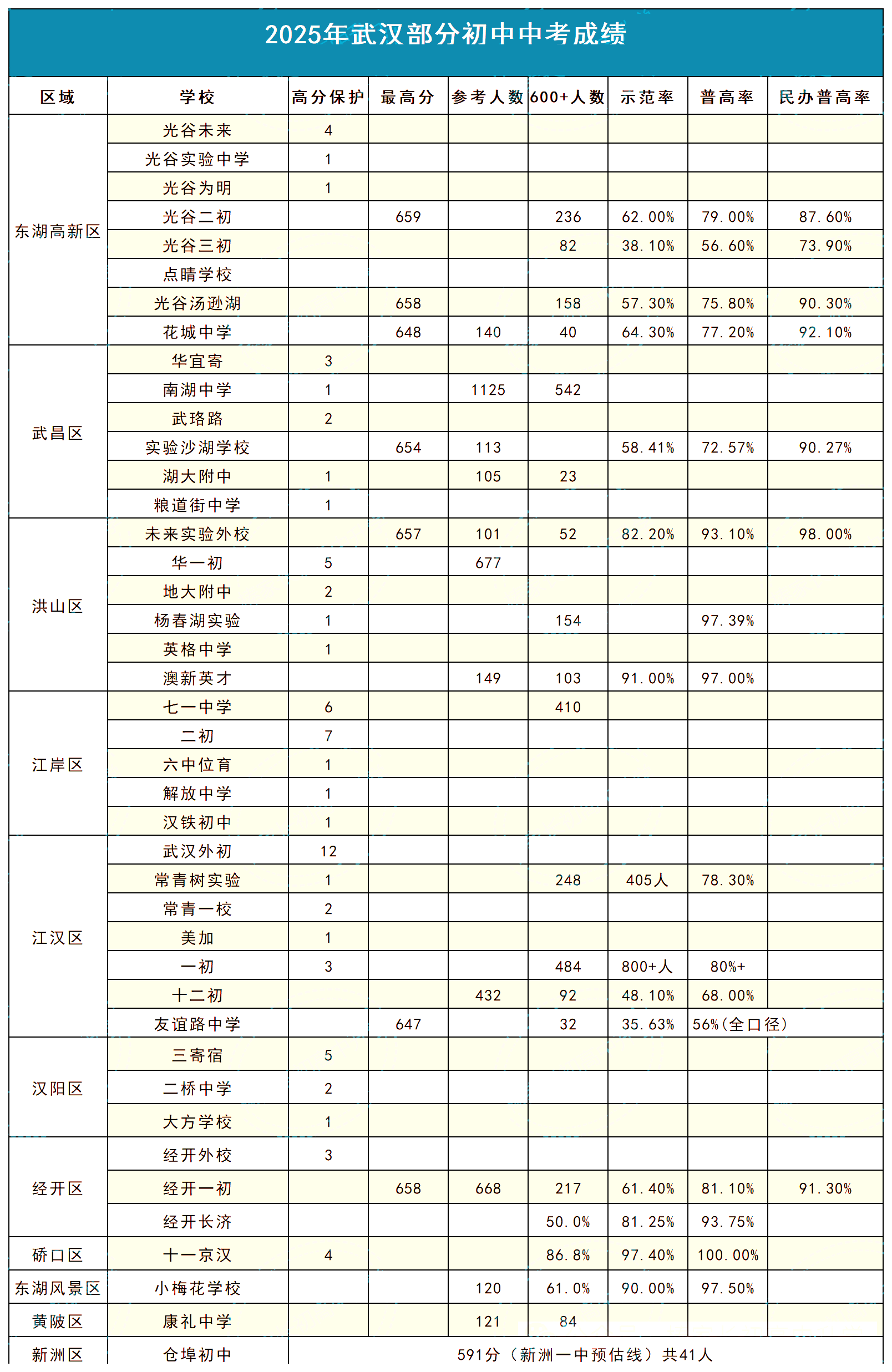 武汉42所初中中考成绩汇总