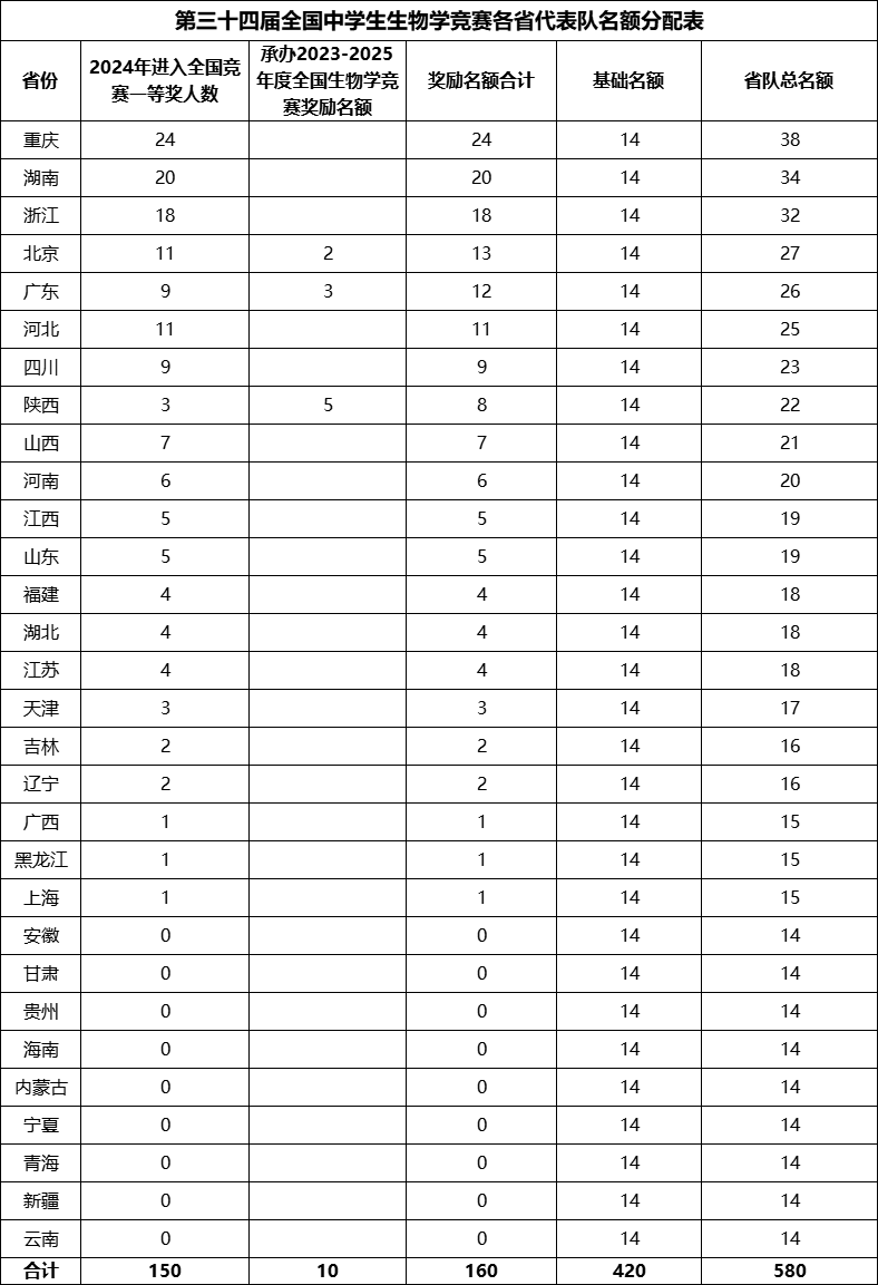 2025年生物竞赛各赛区省队有多少名额？