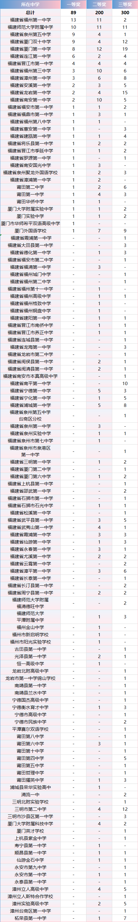 福建省2025年中学生生物学联赛获奖名单