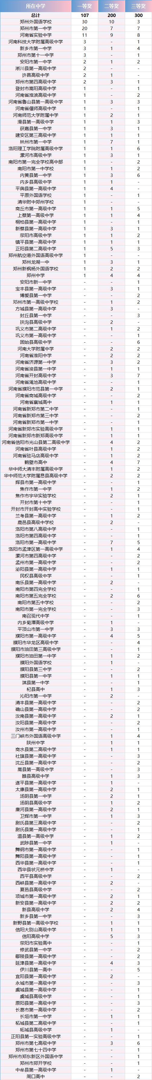 河南省2025年中学生生物学联赛获奖名单分析