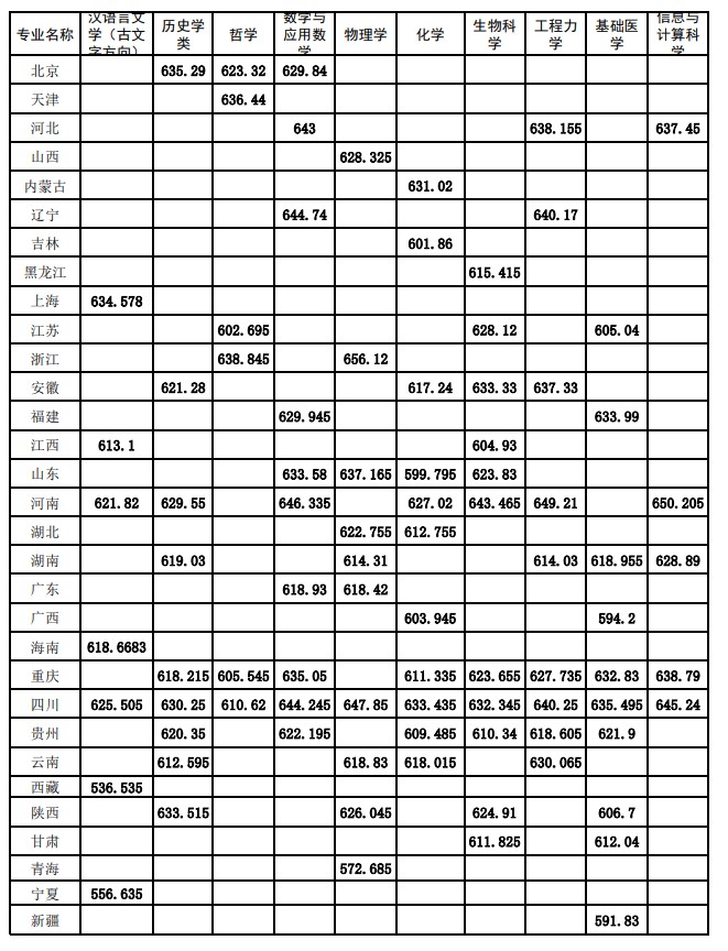 四川大学2025年强基计划录取分数线