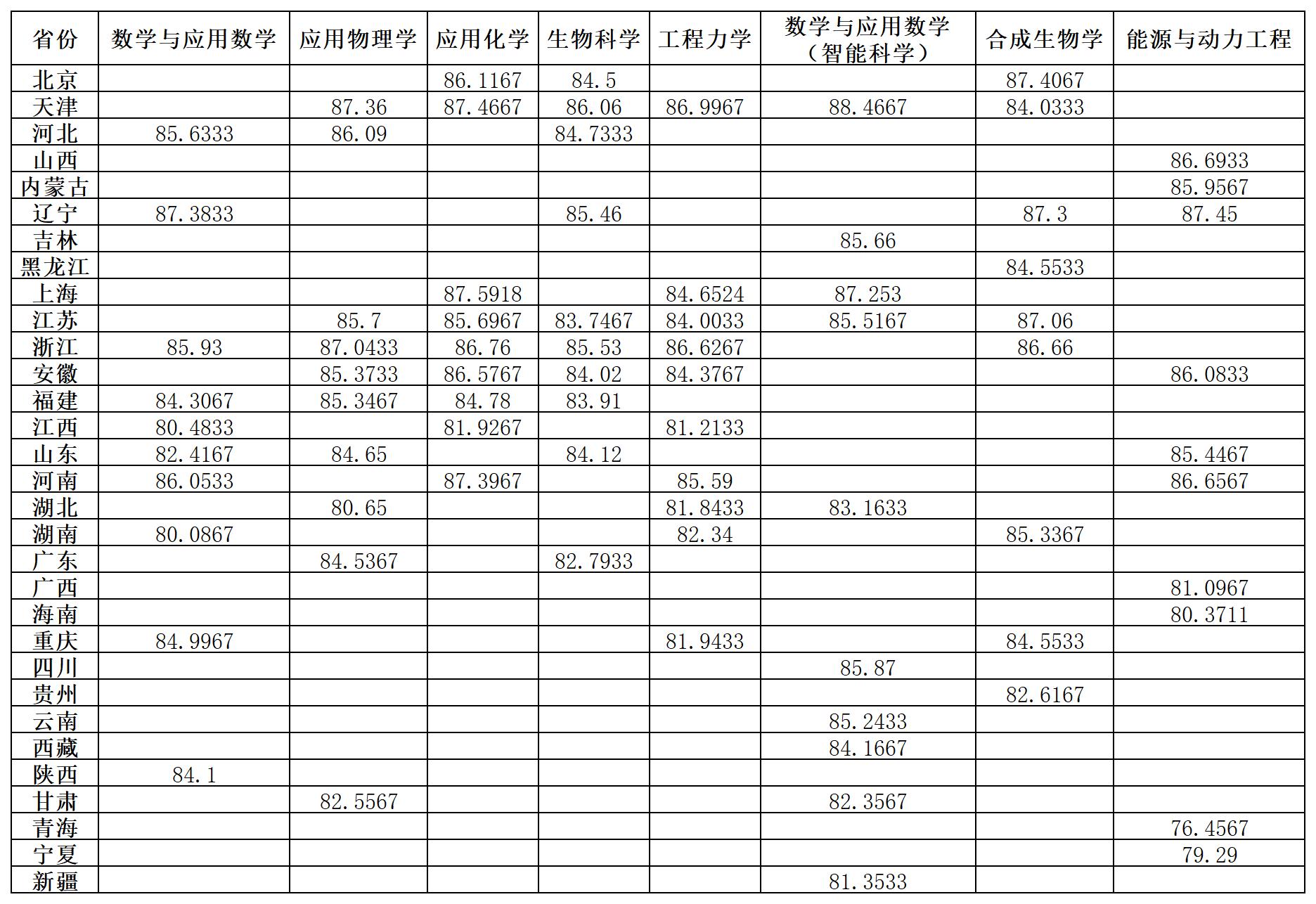 天津大学2025年强基计划录取分数线