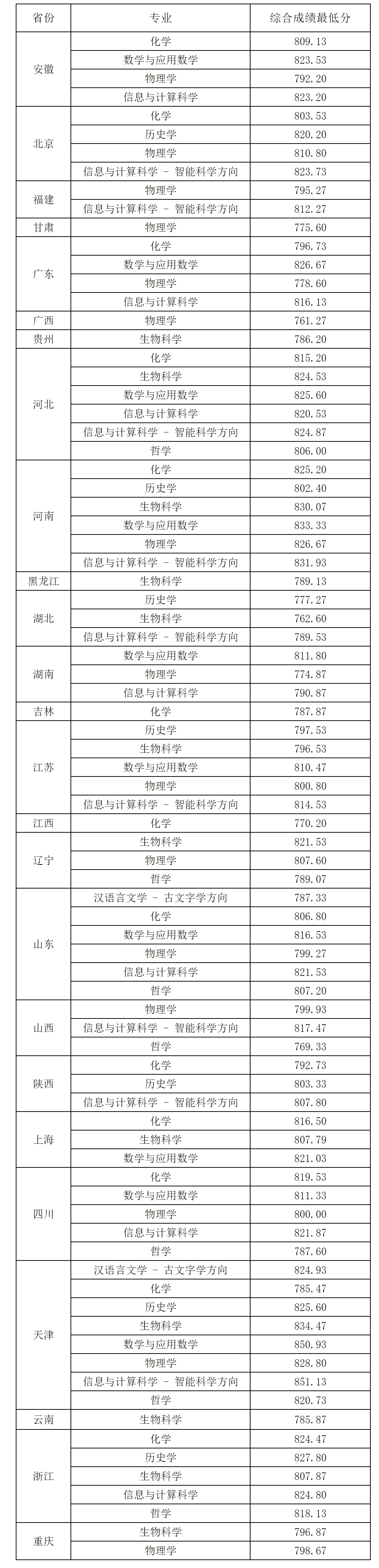 南开大学2025年强基计划录取分数线