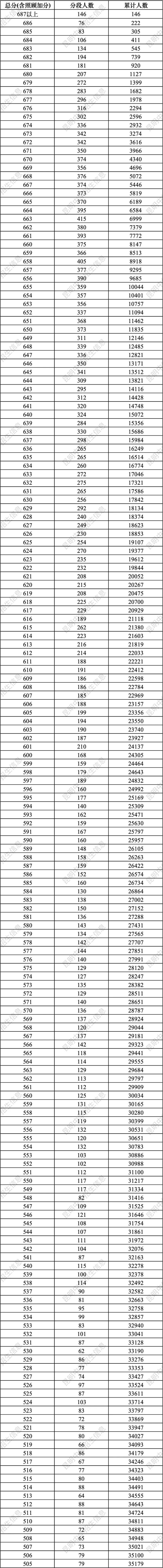 2025年昆明普通高中录取一分一段表