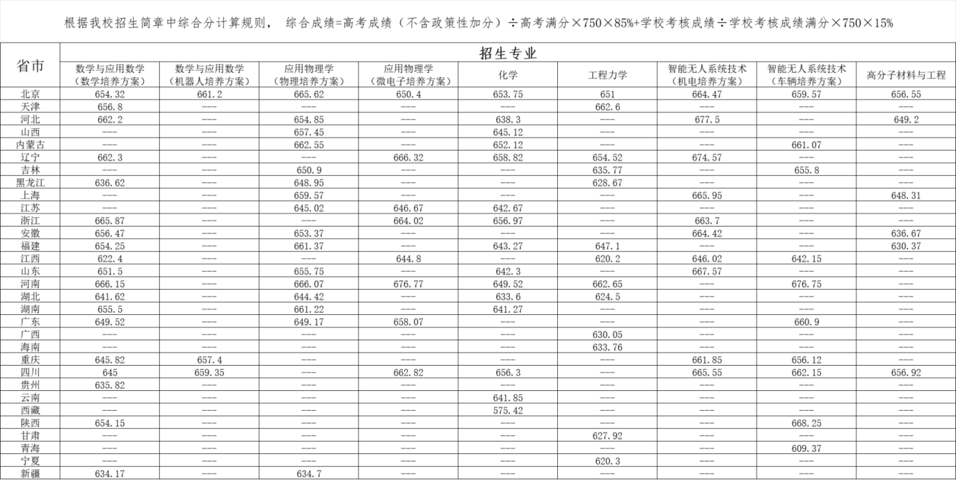 北京理工大學(xué)2025年強(qiáng)基計(jì)劃錄取分?jǐn)?shù)線