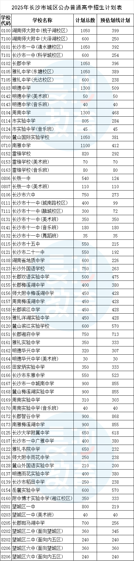 长沙市2025年城区普通高中招生计划出炉