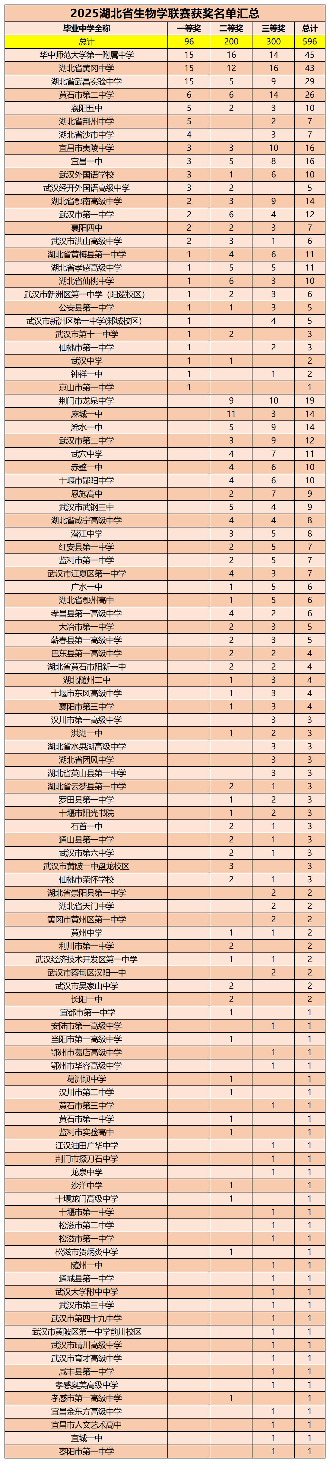 2025湖北省生物学联赛获奖中学榜单分析