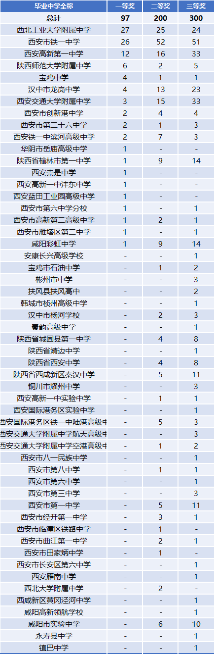 陕西省2025年中学生生物学联赛获奖名单分析