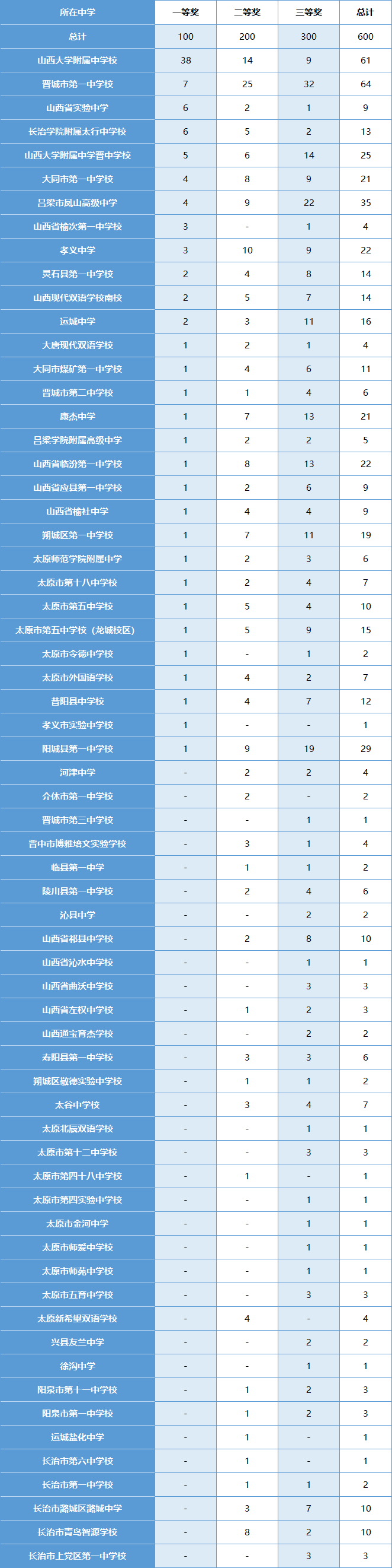 山西省2025年中学生生物学联赛获奖名单分析