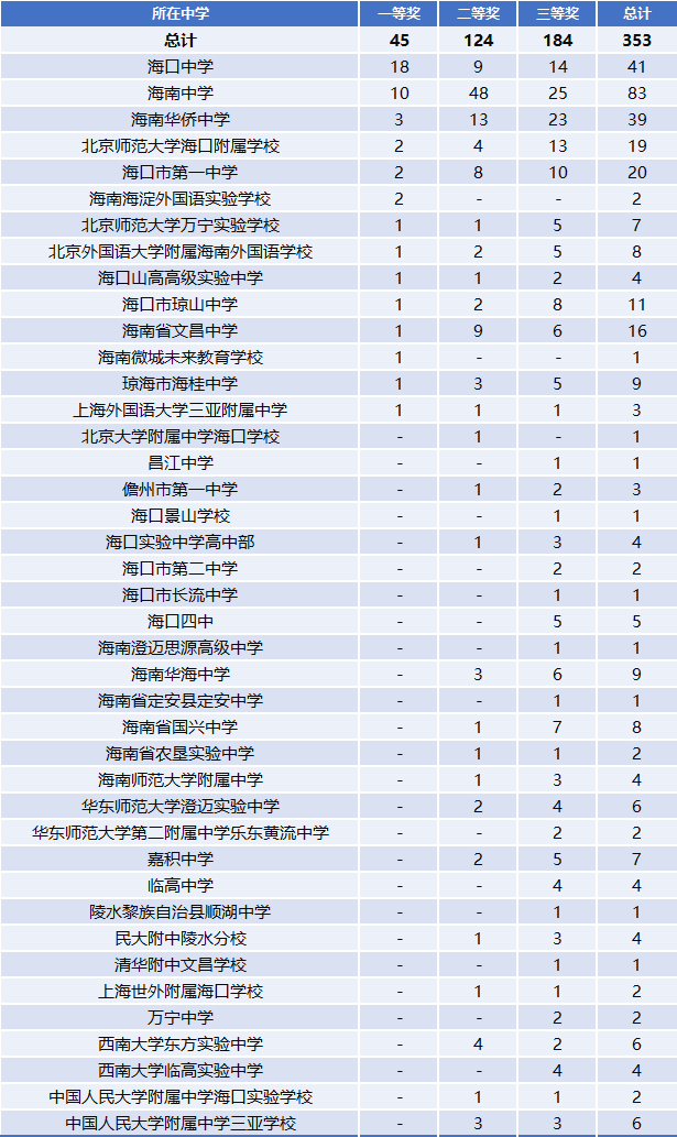 海南省2025年中学生生物学联赛获奖名单分析