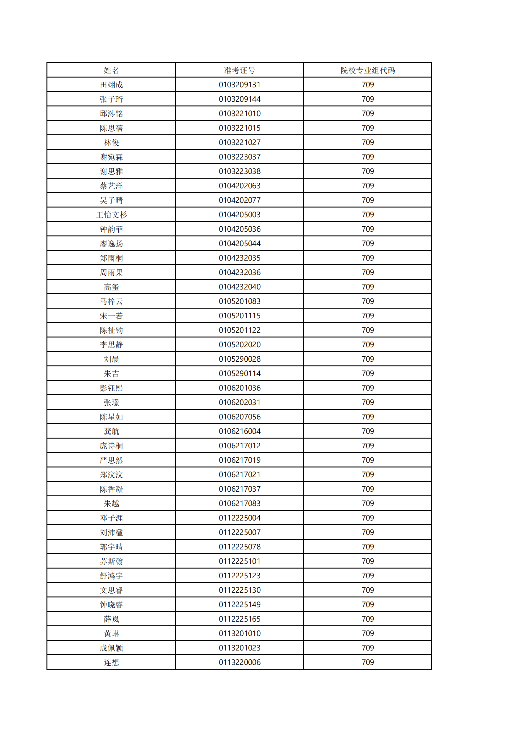 709专业组入围名单