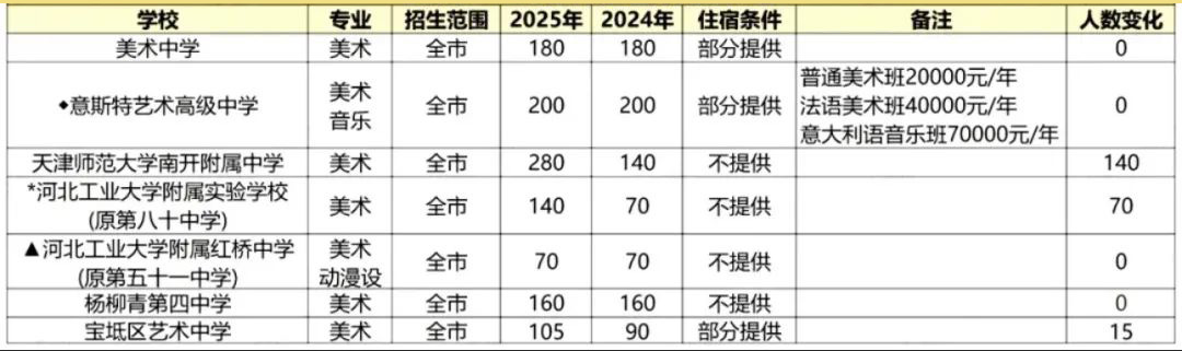 2025年天津中考普通高中招生计划出炉