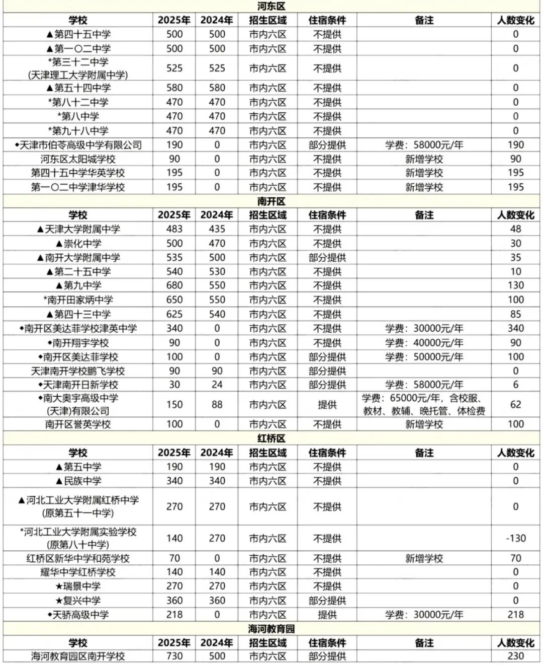 2025年天津中考普通高中招生计划出炉