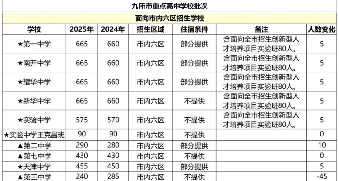 2025年天津中考普通高中招生计划出炉