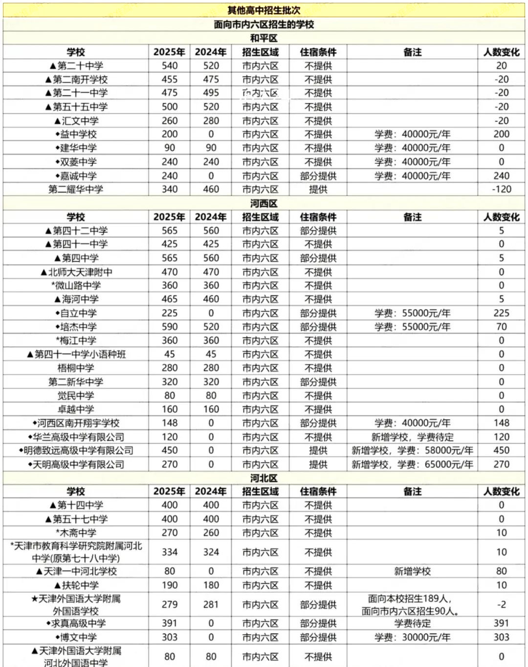 2025年天津中考普通高中招生计划出炉