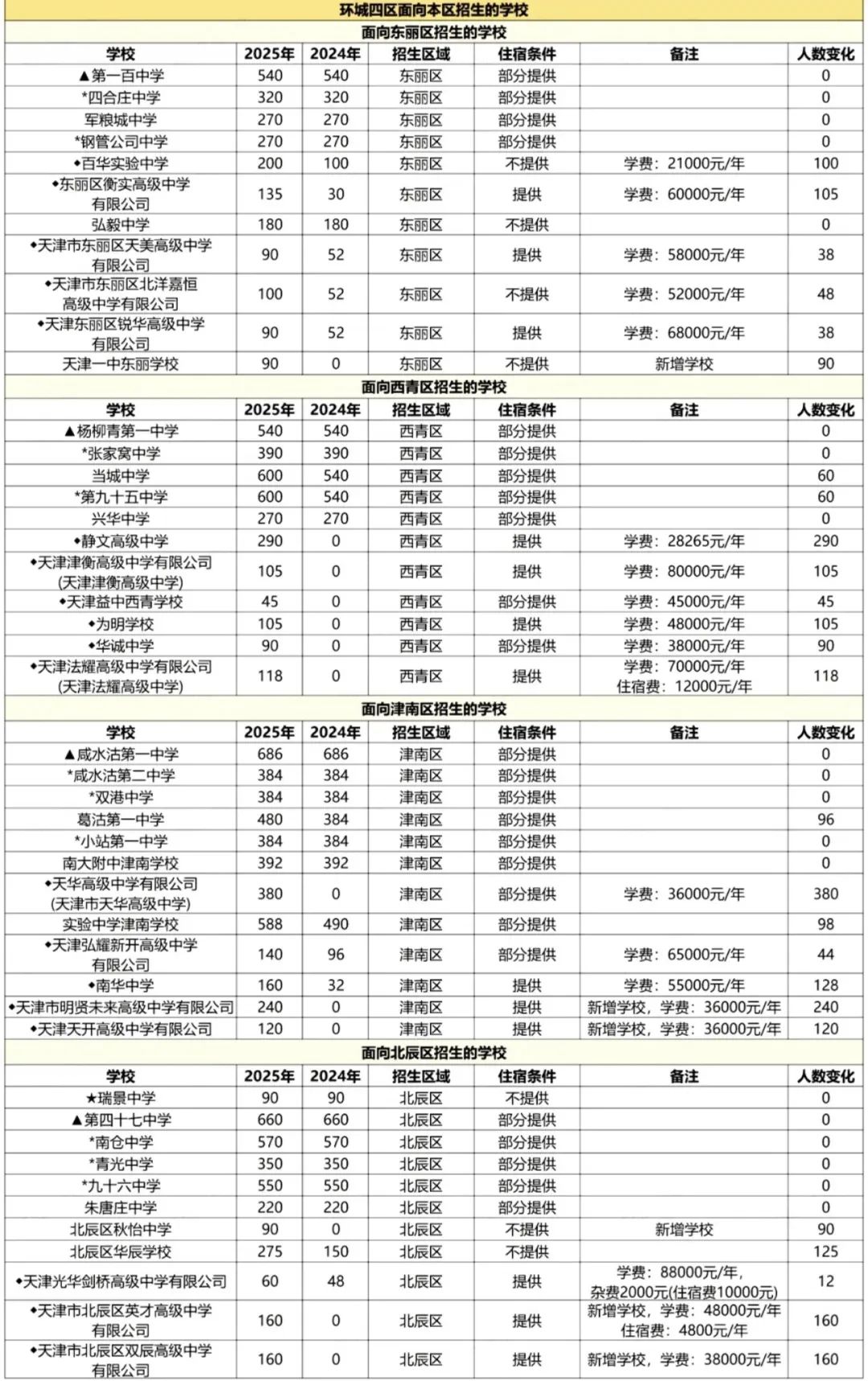 2025年天津中考普通高中招生计划出炉