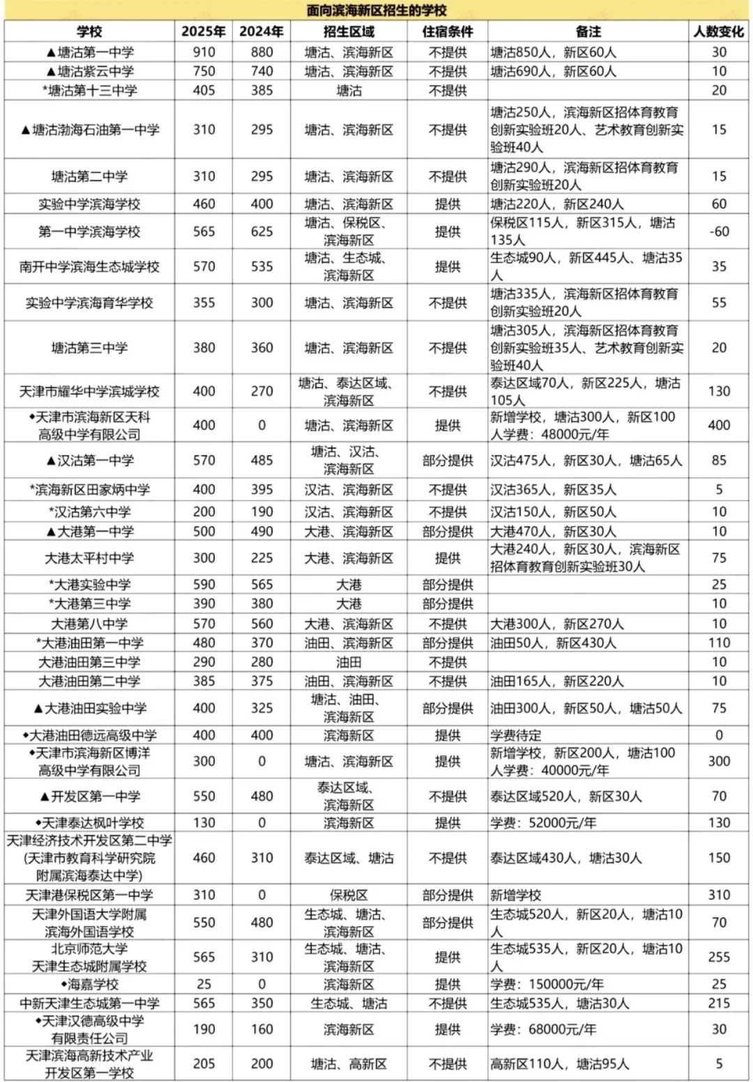 2025年天津中考普通高中招生计划出炉