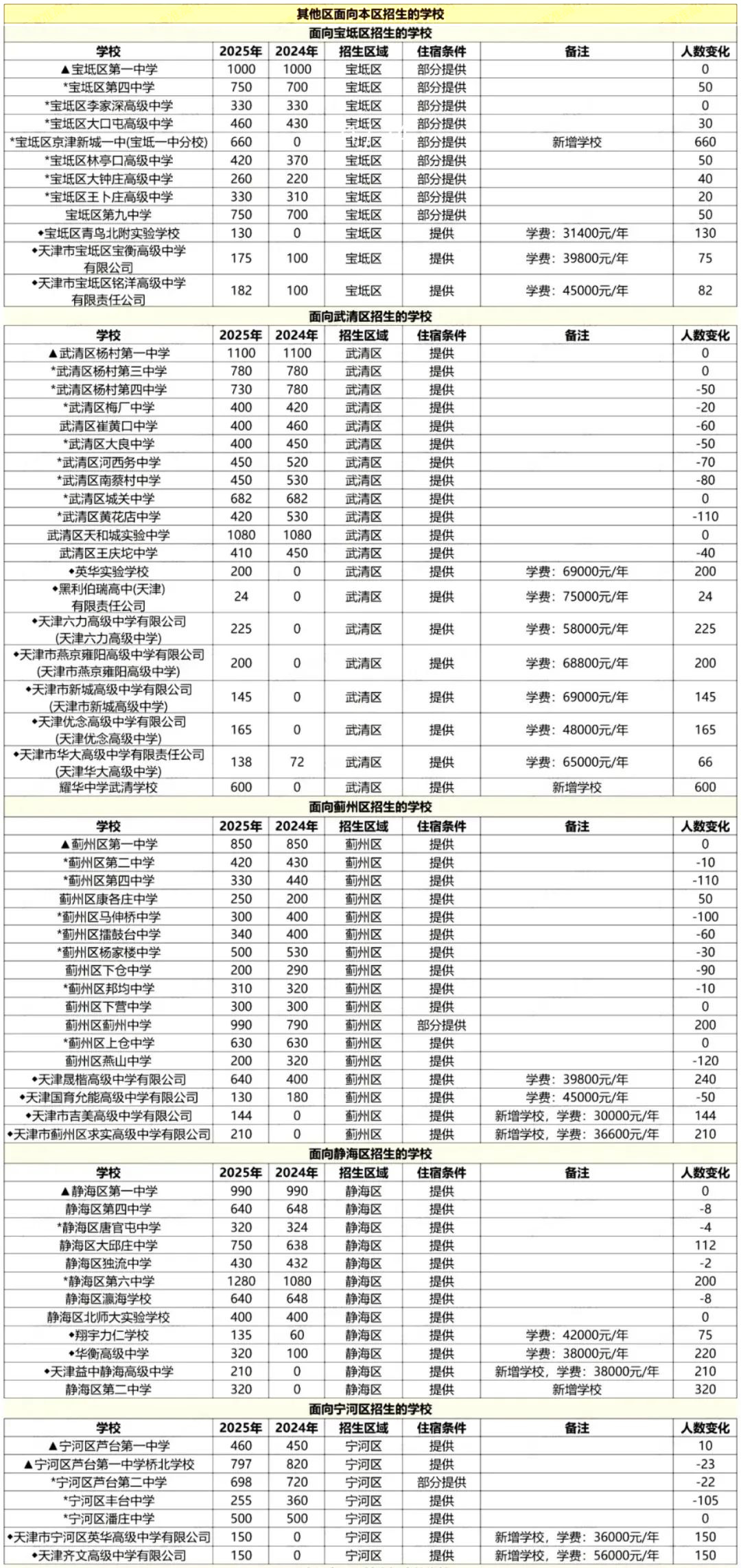 2025年天津中考普通高中招生计划出炉