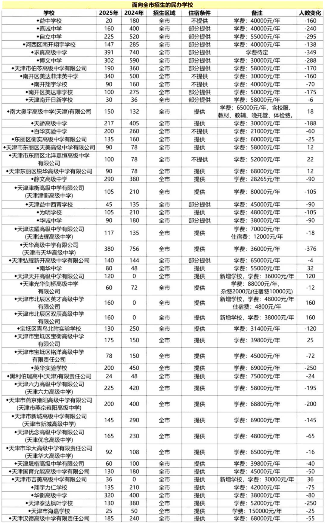 2025年天津中考普通高中招生计划出炉