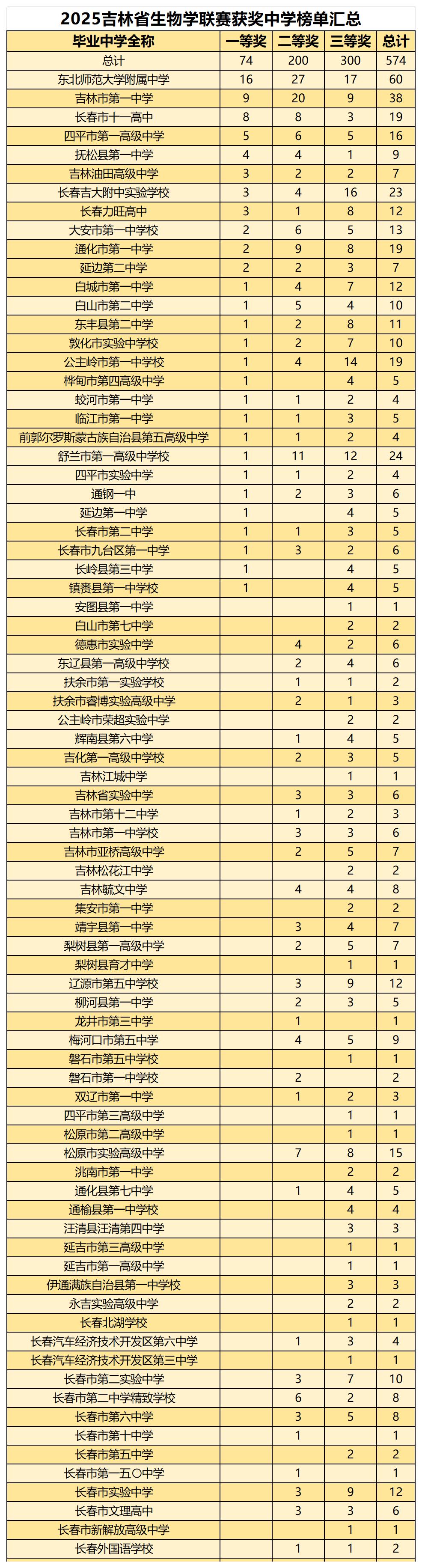 2025吉林省生物学联赛获奖中学榜单分析