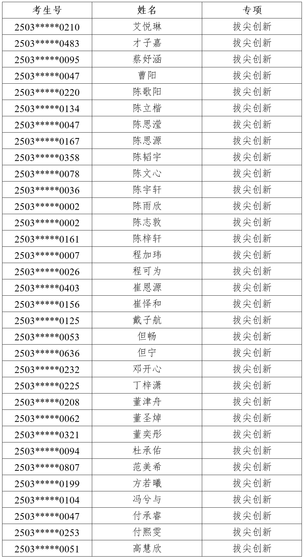 2025年深圳实验学校高中部一类自主招生考核通过名单