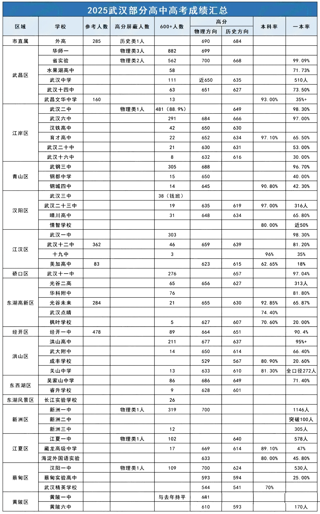 2025年湖北高中清北强基计划录取人数汇总