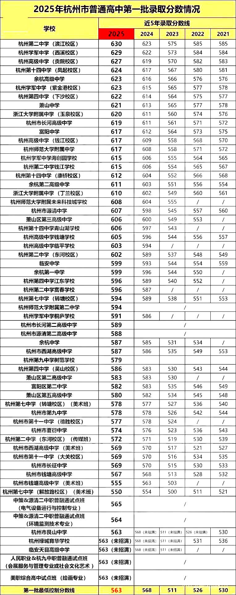 2025年杭州普通高中第一批录取分数线一览