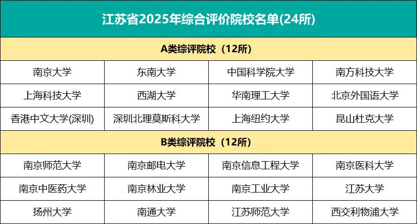 2025综评招生院校