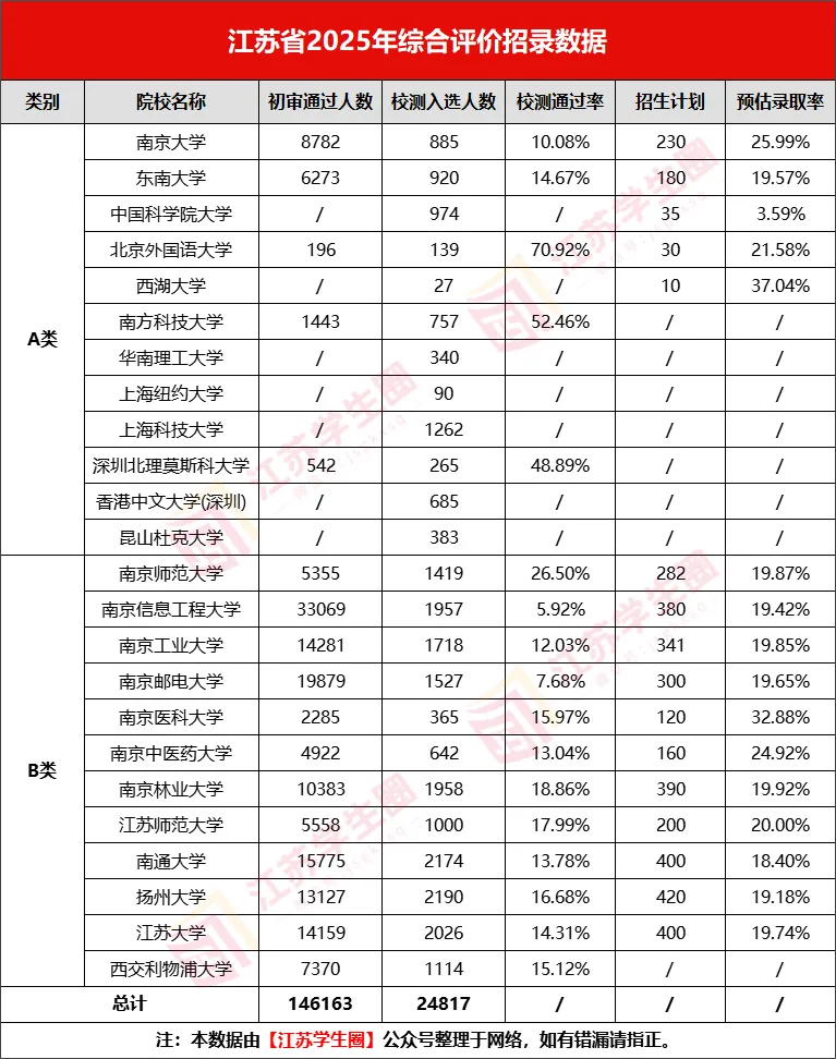 2025综评招录数据