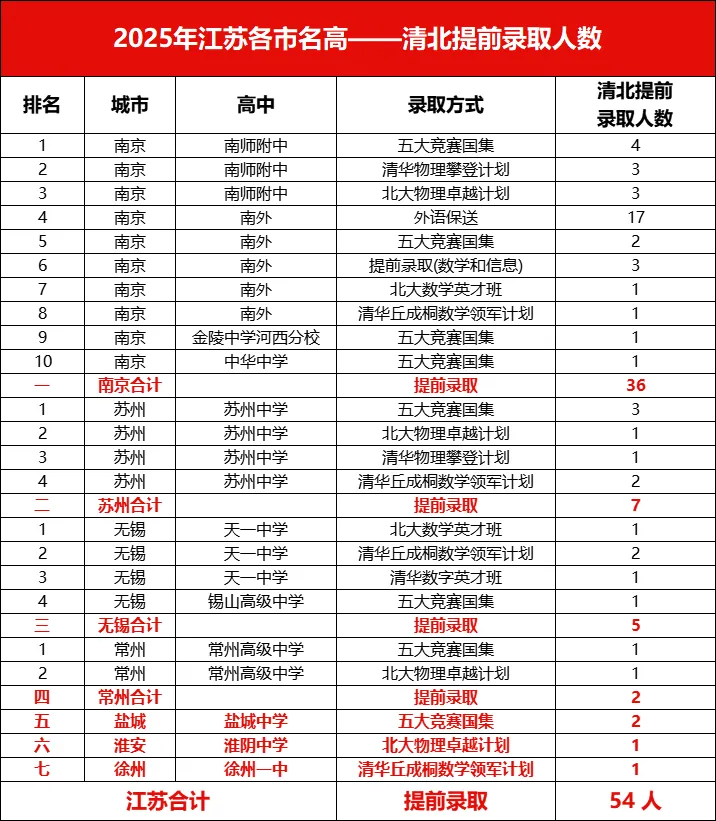 2025清北提前录取人数