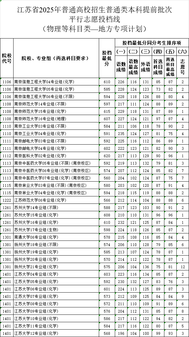 江苏省2025年本科提前批次地方专项投档线（首选物理）