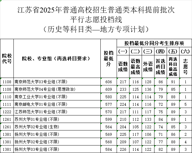 苏省2025年本科提前批次地方专项投档线（首选历史）