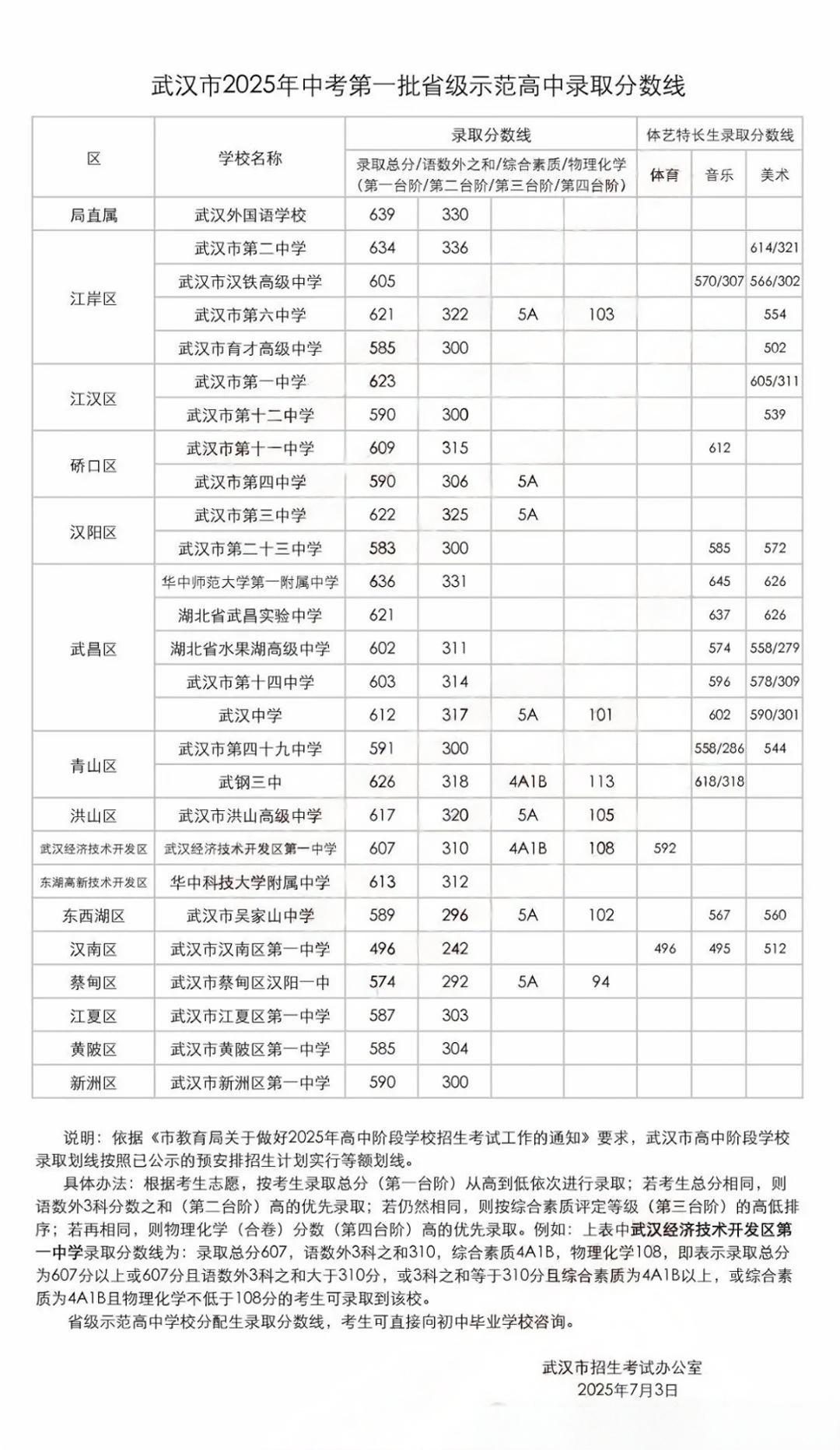 2025年武汉中考一批次示范高中录取分数线