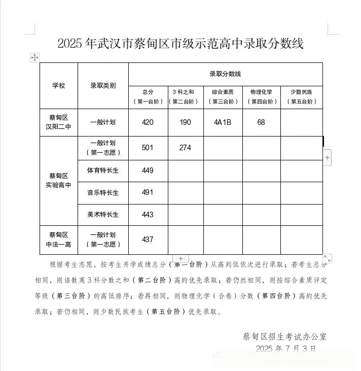 2025年武漢中考分配生高中錄取分?jǐn)?shù)線、5區(qū)高中二批次錄取分?jǐn)?shù)線