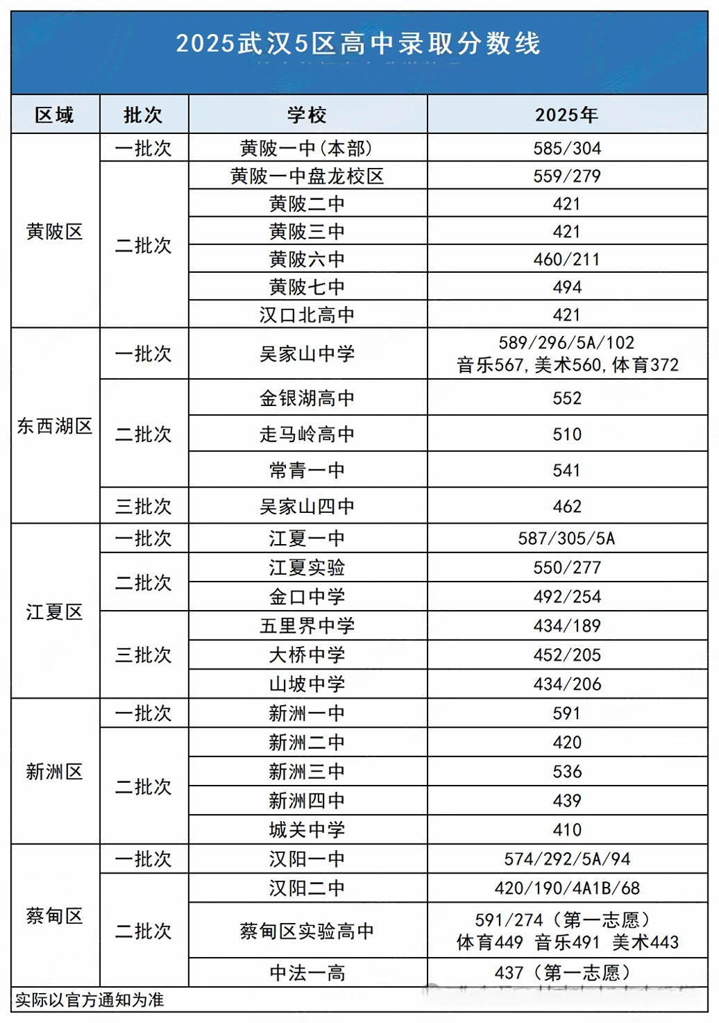 2025年武漢中考分配生高中錄取分?jǐn)?shù)線、5區(qū)高中二批次錄取分?jǐn)?shù)線
