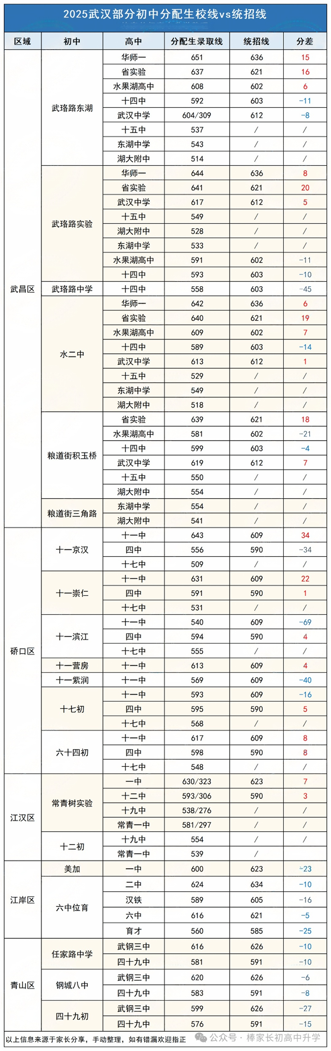 2025年武漢中考分配生高中錄取分?jǐn)?shù)線、5區(qū)高中二批次錄取分?jǐn)?shù)線