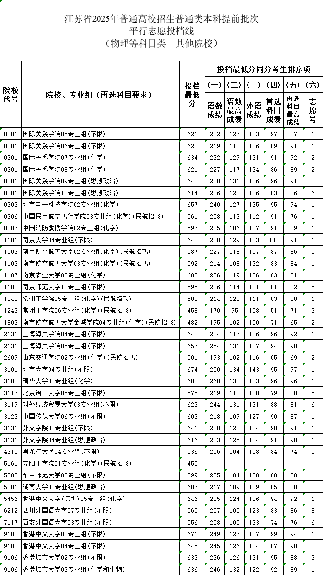 江苏2025高考提前批投档线公布