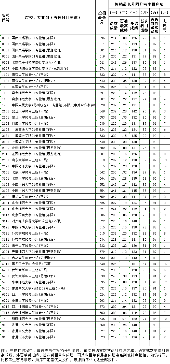 江苏2025高考提前批投档线公布