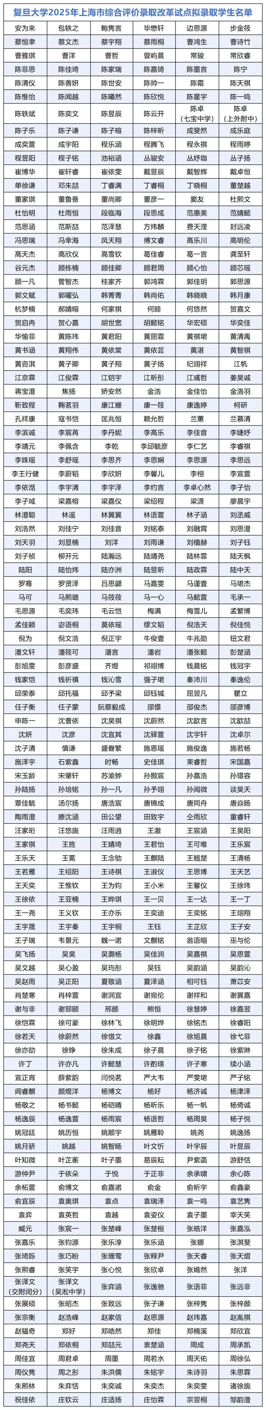 复旦大学2025年上海综合评价录取名单