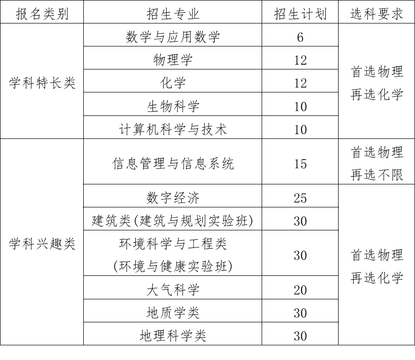 南大2025综评招生计划