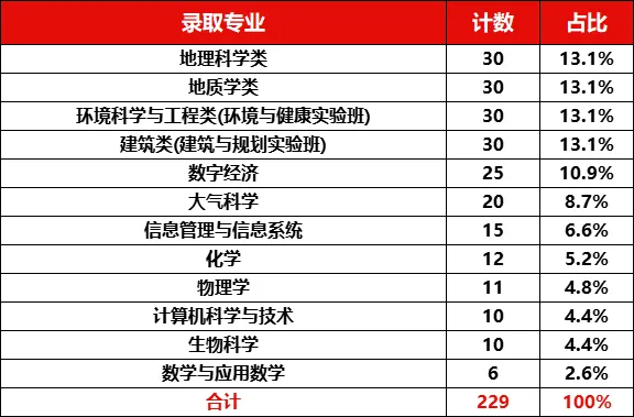 南京大学2025综评各专业录取人数