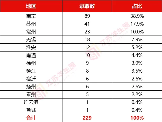 2025南大综评13市录取数