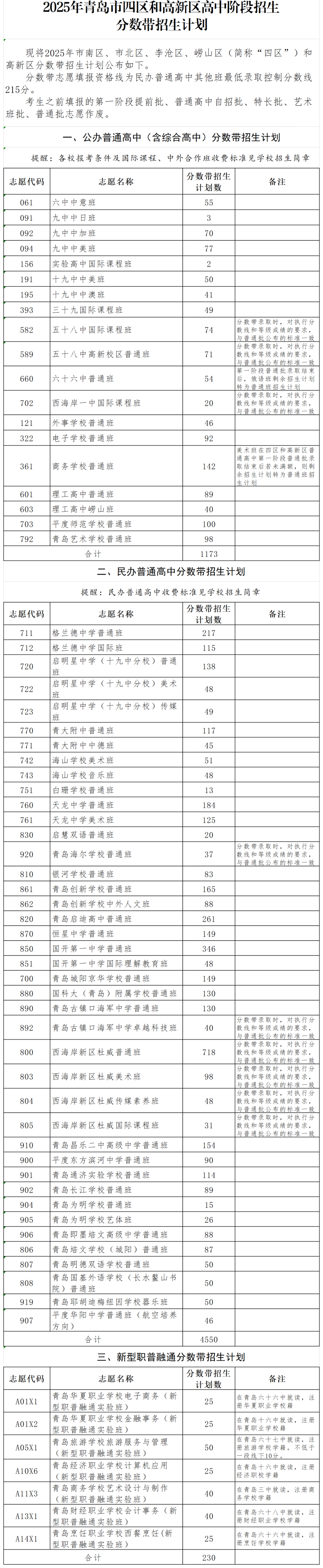 2025年青岛市四区和高新区高中阶段招生分数带招生计划