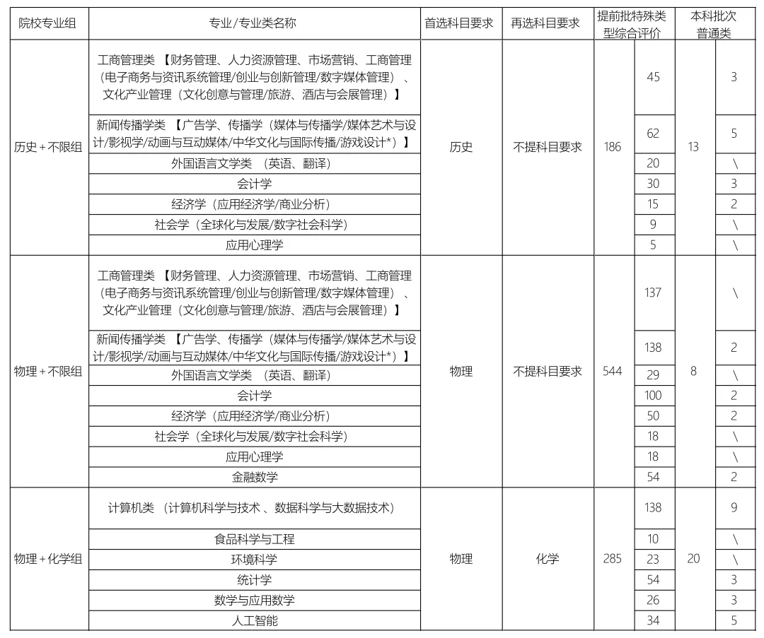 2025年廣東省招生計劃